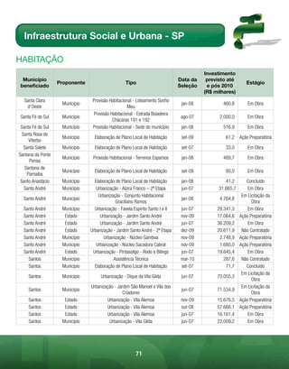 Infraestrutura Social e Urbana - SP

HABitAÇÃo
                                                                                         Investimento
 Município                                                                     Data da    previsto até
                   Proponente                      Tipo                                                      Estágio
beneficiado                                                                    Seleção    e pós 2010
                                                                                         (R$ milhares)
  Santa Clara                    Provisão Habitacional - Loteamento Sonho
                    Município                                                   jan-08           460,8        Em Obra
   d’Oeste                                          Meu
                                 Provisão Habitacional - Estrada Boiadeira
Santa Fé do Sul     Município                                                   ago-07         2.000,0        Em Obra
                                           Chácaras 191 e 192
 Santa Fé do Sul    Município    Provisão Habitacional - Sede do município      jan-08           516,9        Em Obra
  Santa Rosa de
                    Município     Elaboração de Plano Local de Habitação        set-09            61,2 Ação Preparatória
     Viterbo
   Santa Salete     Município     Elaboração de Plano Local de Habitação        set-07            33,0        Em Obra
Santana da Ponte
                    Município    Provisão Habitacional - Terrenos Esparsos      jan-08           489,7        Em Obra
      Pensa
   Santana de
                    Município     Elaboração de Plano Local de Habitação        set-09            80,0        Em Obra
    Parnaíba
 Santo Anastácio    Município     Elaboração de Plano Local de Habitação        jan-08            41,2       Concluído
   Santo André      Município      Urbanização - Alzira Franco – 2ª Etapa       jun-07         31.665,7       Em Obra
                                    Urbanização - Conjunto Habitacional                                    Em Licitação da
  Santo André       Município                                                   jan-08         4.764,8
                                             Graciliano Ramos                                                   Obra
  Santo André       Município     Urbanização - Favela Espírito Santo I e II    jun-07        29.341,3        Em Obra
  Santo André        Estado          Urbanização - Jardim Santo André           nov-09        17.064,6    Ação Preparatória
  Santo André        Estado          Urbanização - Jardim Santo André           jun-07        36.209,2        Em Obra
  Santo André        Estado     Urbanização - Jardim Santo André - 2ª Etapa     dez-09        20.611,9     Não Contratado
  Santo André       Município          Urbanização - Núcleo Gamboa              nov-09         2.748,9    Ação Preparatória
  Santo André       Município      Urbanização - Núcleo Sacadura Cabral         nov-09         1.680,0    Ação Preparatória
  Santo André        Estado      Urbanização - Pintassilgo - Rodo e Bilings     jun-07        19.645,4        Em Obra
    Santos          Município               Assistência Técnica                 mar-10           287,6     Não Contratado
    Santos          Município     Elaboração de Plano Local de Habitação        set-07            71,7       Concluído
                                                                                                           Em Licitação da
    Santos          Município        Urbanização - Dique da Vila Gilda          jun-07        70.055,3
                                                                                                                Obra
                                Urbanização - Jardim São Manoel e Vila dos                                 Em Licitação da
    Santos          Município                                                   jun-07        71.534,9
                                                 Criadores                                                      Obra
    Santos           Estado             Urbanização - Vila Alemoa               nov-09        15.676,5    Ação Preparatória
    Santos           Estado             Urbanização - Vila Alemoa               out-08        57.666,1    Ação Preparatória
    Santos           Estado             Urbanização - Vila Alemoa               jun-07        16.161,4        Em Obra
    Santos          Município            Urbanização - Vila Gilda               jun-07        22.009,2        Em Obra




                                                        71
 