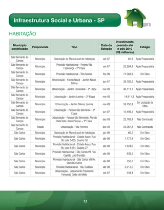 Infraestrutura Social e Urbana - SP

HABitAÇÃo
                                                                                         Investimento
 Município                                                                     Data da    previsto até
                  Proponente                      Tipo                                                      Estágio
beneficiado                                                                    Seleção    e pós 2010
                                                                                         (R$ milhares)
São Bernardo do
                   Município    Elaboração de Plano Local de Habitação          set-07            65,9 Ação Preparatória
    Campo
São Bernardo do                    Provisão Habitacional - Projeto Vila
                   Município                                                    set-07        25.284,8 Ação Preparatória
    Campo                                 Esperança - 2ª Etapa
São Bernardo do
                   Município       Provisão Habitacional - Três Marias          fev-09        71.083,9       Em Obra
    Campo
São Bernardo do                Urbanização - Favela Naval - Jardim Naval,
                   Município                                                    jun-07        39.702,2 Ação Preparatória
    Campo                                       Silvina
São Bernardo do
                   Município   Urbanização - Jardim Esmeralda - 2ª Etapa        nov-09        46.119,1 Ação Preparatória
    Campo
São Bernardo do
                   Município    Urbanização - Jardim Lavínia – 2ª Etapa         nov-09         14.811,3 Ação Preparatória
    Campo
São Bernardo do                                                                                           Em Licitação da
                   Município      Urbanização - Jardim Silvina, Lavínia         nov-09        59.750,8
    Campo                                                                                                      Obra
São Bernardo do                  Urbanização - Parque São Bernardo - 2ª
                   Município                                                    jun-07        15.493,5 Ação Preparatória
    Campo                                         Etapa
São Bernardo do                Urbanização - Parque São Bernardo, Alto da
                   Município                                                    dez-09        22.102,8    Não Contratado
    Campo                          Bela Vista, Novo Parque – 3ª Etapa
São Bernardo do
                    Estado             Urbanização - Vila Ferreira              dez-09        25.267,4    Não Contratado
    Campo
  São Carlos       Município    Elaboração de Plano Local de Habitação          jan-08            66,5       Em Obra
                               Provisão Habitacional - Cidade Aracy, Rua
  São Carlos       Município                                                    abr-08         1.772,4       Em Obra
                                       56, Lote 5435, Quadra 55
                               Provisão Habitacional - Cidade Aracy, Rua
  São Carlos       Município                                                    abr-08         1.624,0       Em Obra
                                       56, Lote 5434, Quadra 27
                               Provisão Habitacional - São Carlos VIII / Av.
  São Carlos       Município                                                    abr-08           839,5       Em Obra
                                          Capitão Luiz Brandão
                               Provisão Habitacional - São Carlos VIII/Av.
  São Carlos       Município                                                    abr-08           756,0       Em Obra
                                             Dom Rui Serra
  São Carlos       Município      Provisão Habitacional - Sta. Eudóxia          abr-08         2.212,0       Em Obra
                                 Urbanização - Loteamento Presidente
  São Carlos       Município                                                    set-07           534,4       Em Obra
                                        Fernando Collor de Mello




                                                              72
 
