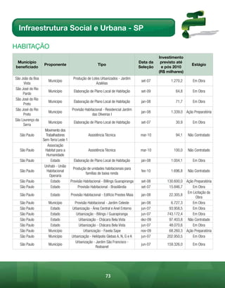 Infraestrutura Social e Urbana - SP

HABitAÇÃo
                                                                                               Investimento
 Município                                                                           Data da    previsto até
                  Proponente                            Tipo                                                     Estágio
beneficiado                                                                          Seleção    e pós 2010
                                                                                               (R$ milhares)
São João da Boa                        Produção de Lotes Urbanizados - Jardim
                     Município                                                        set-07         1.270,2      Em Obra
     Vista                                            Azaléias
São José do Rio
                     Município         Elaboração de Plano Local de Habitação         set-09            64,8      Em Obra
     Pardo
São José do Rio
                     Município         Elaboração de Plano Local de Habitação         jan-08            71,7      Em Obra
     Preto
São José do Rio                       Provisão Habitacional - Residencial Jardim
                     Município                                                        jan-08         1.339,0 Ação Preparatória
     Preto                                          das Oliveiras I
São Lourenço da
                     Município         Elaboração de Plano Local de Habitação         set-07            30,9      Em Obra
     Serra
                   Movimento dos
   São Paulo        Trabalhadores                Assistência Técnica                  mar-10            94,1   Não Contratado
                  Sem-Terra Leste 1
                     Associação
   São Paulo       Habitat para a                Assistência Técnica                  mar-10           100,0   Não Contratado
                    Humanidade
   São Paulo            Estado        Elaboração de Plano Local de Habitação          jan-08         1.004,1      Em Obra
                   Unihabi - União
                                      Produção de unidades habitacionais para
   São Paulo         Habitacional                                                     fev-10         1.696,8   Não Contratado
                                               famílias de baixa renda
                       Operaria
   São Paulo            Estado      Provisão Habitacional - Billings Guarapiranga     set-08       130.600,0 Ação Preparatória
   São Paulo            Estado           Provisão Habitacional - Brasilândia          set-07        15.846,7     Em Obra
                                                                                                              Em Licitação da
   São Paulo           Estado        Provisão Habitacional - Edifício Prestes Maia    jan-08        22.305,8
                                                                                                                   Obra
   São Paulo         Município          Provisão Habitacional - Jardim Celeste        jan-08         6.727,3     Em Obra
   São Paulo          Estado          Urbanização - Área Central e Anel Entorno       jun-07        93.958,5     Em Obra
   São Paulo          Estado             Urbanização - Bilings / Guarapiranga         jun-07       743.172,4     Em Obra
   São Paulo          Estado              Urbanização - Chácara Bela Vista            dez-09        97.403,8 Não Contratado
   São Paulo          Estado              Urbanização - Chácara Bela Vista            jun-07        48.070,6     Em Obra
   São Paulo         Município                Urbanização - Favela Sape               nov-09        68.260,3 Ação Preparatória
   São Paulo         Município        Urbanização - Heliópolis Glebas A, N, G e K     jun-07       202.950,5     Em Obra
                                        Urbanização - Jardim São Francisco -
   São Paulo         Município                                                        jun-07       159.326,0      Em Obra
                                                      Rodoanel




                                                              73
 