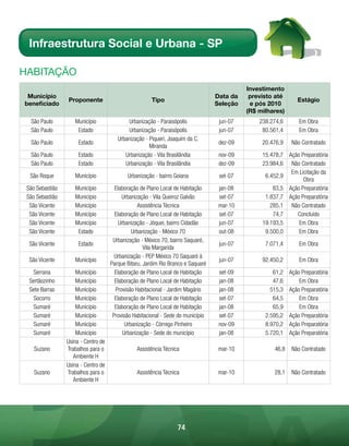 Infraestrutura Social e Urbana - SP

HABitAÇÃo
                                                                                            Investimento
 Município                                                                        Data da    previsto até
                 Proponente                            Tipo                                                    Estágio
beneficiado                                                                       Seleção    e pós 2010
                                                                                            (R$ milhares)
  São Paulo         Município               Urbanização - Paraisópolis             jun-07       238.274,6       Em Obra
  São Paulo          Estado                 Urbanização - Paraisópolis             jun-07        80.561,4       Em Obra
                                        Urbanização - Piqueri, Joaquim da C.
  São Paulo           Estado                                                       dez-09        20.476,9    Não Contratado
                                                      Miranda
  São Paulo           Estado               Urbanização - Vila Brasilândia          nov-09        15.478,7 Ação Preparatória
  São Paulo           Estado               Urbanização - Vila Brasilândia          dez-09        23.984,6 Não Contratado
                                                                                                           Em Licitação da
  São Roque         Município               Urbanização - bairro Goiana            set-07         6.452,9
                                                                                                                Obra
 São Sebastião      Município          Elaboração de Plano Local de Habitação      jan-08            83,5 Ação Preparatória
 São Sebastião      Município             Urbanização - Vila Queiroz Galvão        set-07         1.837,7 Ação Preparatória
  São Vicente       Município                    Assistência Técnica               mar-10           285,1 Não Contratado
  São Vicente       Município          Elaboração de Plano Local de Habitação      set-07            74,7    Concluído
  São Vicente       Município            Urbanização - Jóquei, bairro Cidadão      jun-07        19.193,5     Em Obra
  São Vicente        Estado                    Urbanização - México 70             out-08         9.500,0     Em Obra
                                      Urbanização - México 70, bairro Saquaré,
  São Vicente         Estado                                                       jun-07         7.071,4       Em Obra
                                                    Vila Margarida
                                       Urbanização - PEP México 70 Saquaré à
  São Vicente       Município                                                      jun-07        92.450,2       Em Obra
                                     Parque Bitaru, Jardim Rio Branco e Saquaré
   Serrana           Município         Elaboração de Plano Local de Habitação      set-09            61,2   Ação Preparatória
  Sertãozinho        Município         Elaboração de Plano Local de Habitação      jan-08            47,6       Em Obra
  Sete Barras        Município         Provisão Habitacional - Jardim Magário      jan-08           515,3   Ação Preparatória
    Socorro          Município         Elaboração de Plano Local de Habitação      set-07            64,5       Em Obra
    Sumaré           Município         Elaboração de Plano Local de Habitação      jan-08            65,9       Em Obra
    Sumaré           Município        Provisão Habitacional - Sede do município    set-07         2.595,2   Ação Preparatória
    Sumaré           Município              Urbanização - Córrego Pinheiro         nov-09         8.970,2   Ação Preparatória
    Sumaré           Município             Urbanização - Sede do município         jan-08         5.720,1   Ação Preparatória
                 Usina - Centro de
    Suzano       Trabalhos para o               Assistência Técnica                mar-10            46,8    Não Contratado
                    Ambiente H
                 Usina - Centro de
    Suzano       Trabalhos para o               Assistência Técnica                mar-10            28,1    Não Contratado
                    Ambiente H




                                                                  74
 
