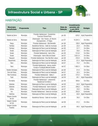 Infraestrutura Social e Urbana - SP

HABitAÇÃo
                                                                                        Investimento
 Município                                                                    Data da    previsto até
                   Proponente                     Tipo                                                    Estágio
beneficiado                                                                   Seleção    e pós 2010
                                                                                        (R$ milhares)
                                    Provisão Habitacional - Condomínio
Taboão da Serra     Município                                                  jan-08          629,2 Ação Preparatória
                                           Francisco Floreal Perez
                                  Urbanização - Irati, Trianon, Jd. Record,
Taboão da Serra     Município                                                  jun-07        18.297,5      Em Obra
                                          Acampamento - 2ª Etapa
     Taiaçu         Município       Provisão Habitacional - São Benedito       jan-08           188,8 Ação Preparatória
    Tambaú          Município     Assistência Técnica - Sede do município      jan-08            22,0     Em Obra
    Tambaú          Município     Elaboração de Plano Local de Habitação       jan-08            57,7     Em Obra
     Tanabi         Município     Elaboração de Plano Local de Habitação       set-07            59,8     Em Obra
     Tanabi         Município        Provisão Habitacional - bairro Sítio      jan-08           514,8     Em Obra
     Tanabi         Município       Urbanização - bairro Sítio do Estado       set-07         3.651,8     Em Obra
   Taquaral         Município   Provisão Habitacional - Rua São Bom Jesus      jan-08           232,8     Em Obra
  Taquarituba       Município     Elaboração de Plano Local de Habitação       set-09            61,4 Ação Preparatória
      Tatuí         Município     Elaboração de Plano Local de Habitação       set-07            72,0     Em Obra
                                   Provisão Habitacional - bairros Jardim
     Tatuí          Município                                                  set-07         1.862,3      Em Obra
                                    Europa e Fundação Manoel Guedes
Teodoro Sampaio     Município     Elaboração de Plano Local de Habitação       jan-08           61,8     Em Obra
 Torre de Pedra     Município     Elaboração de Plano Local de Habitação       set-07           32,5     Em Obra
 Três Fronteiras    Município          Provisão Habitacional - Gleba 3         jan-08          374,3     Em Obra
      Tupã          Município     Elaboração de Plano Local de Habitação       set-09           65,1 Ação Preparatória
                                     Provisão Habitacional - Loteamento
   Turmalina        Município                                                  jan-08          369,6       Em Obra
                                           Residencial Turmalina I
   Ubatuba          Município     Elaboração de Plano Local de Habitação       set-09           64,8 Ação Preparatória
   Ubatuba          Município      Provisão Habitacional - bairro Estufa II    set-07          286,0     Em Obra
    Urânia          Município     Elaboração de Plano Local de Habitação       set-07           33,0     Em Obra
     Uru            Município    Provisão Habitacional - Sede do município     jan-08          262,8    Concluído
   Valinhos         Município     Elaboração de Plano Local de Habitação       set-09           64,8 Ação Preparatória
Vargem Grande
                    Município    Assistência Técnica - Sede do município       jan-08           39,0       Em Obra
    do Sul
Vargem Grande
                    Município    Elaboração de Plano Local de Habitação        set-09           61,2       Em Obra
    do Sul
Vargem Grande
                    Município    Elaboração de Plano Local de Habitação        jan-08           68,0 Ação Preparatória
   Paulista




                                                              76
 