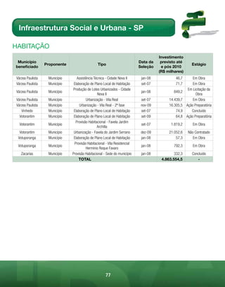 Infraestrutura Social e Urbana - SP

HABitAÇÃo
                                                                                     Investimento
 Município                                                                 Data da    previsto até
                  Proponente                    Tipo                                                    Estágio
beneficiado                                                                Seleção    e pós 2010
                                                                                     (R$ milhares)
Várzea Paulista    Município      Assistência Técnica - Cidade Nova II      jan-08            46,7       Em Obra
Várzea Paulista    Município    Elaboração de Plano Local de Habitação      set-07            71,7       Em Obra
                               Produção de Lotes Urbanizados - Cidade                                 Em Licitação da
Várzea Paulista    Município                                                jan-08           849,2
                                                Nova II                                                    Obra
Várzea Paulista    Município            Urbanização - Vila Real             set-07        14.439,7       Em Obra
Várzea Paulista    Município        Urbanização - Vila Real - 2ª fase       nov-09        16.305,5   Ação Preparatória
   Vinhedo         Município    Elaboração de Plano Local de Habitação      set-07            74,9      Concluído
  Votorantim       Município    Elaboração de Plano Local de Habitação      set-09            64,8   Ação Preparatória
                                 Provisão Habitacional - Favela Jardim
  Votorantim       Município                                                set-07         1.819,2       Em Obra
                                                Archilla
  Votorantim       Município    Urbanização - Favela do Jardim Serrano      dez-09        21.052,6    Não Contratado
 Votuporanga       Município    Elaboração de Plano Local de Habitação      jan-08            57,3       Em Obra
                                Provisão Habitacional - Vila Residencial
 Votuporanga       Município                                                jan-08           792,3       Em Obra
                                        Hermínio Roque Favaro
   Zacarias        Município   Provisão Habitacional - Sede do município    jan-08           332,3      Concluído
                                   TOTAL                                              4.863.554,5          -




                                                      77
 