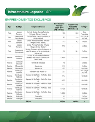Infraestrutura Logística - SP

EmpREEndimEntos Exclusivos
                                                                      Investimento
                                                                                       Investimento         
                                                                         Previsto
 Tipo       Subtipo                Empreendimento                                        Após 2010      Estágio
                                                                        2007-2010
                                                                                       (R$ milhões)         
                                                                      (R$ milhões)
              Acessos        Porto de Santos - Avenida Perimetral                                         Ação
 Porto                                                                         15,0             55,9
             Terrestres          Portuária - Margem Esquerda                                           Preparatória
            Dragagem e      Porto de Santos - Derrocagem junto ao                                      Em Licitação
 Porto                                                                           8,2            22,0
           Derrocamento                Canal de Acesso                                                   da Obra
              Acessos       Santos - Avenida Perimetral Portuária -
 Porto                                                                         37,2              6,2    Em Obra
             Terrestres           Margem Direita - Trecho 2
              Acessos       Santos - Avenida Perimetral Portuária -
 Porto                                                                         91,6         -           Em Obra
             Terrestres           Margem Direita - Trecho 1
                          Santos - Dragagem de Aprofundamento no
            Dragagem e
 Porto                     canal de Acesso, na Bacia de evolução e            115,0             36,1    Em Obra
           Derrocamento
                                          junto ao cais
                             2ª Etapa de Concessões de Rodovias
           Concessão -
Rodovias                   Federais - BR-153/SP - Divisa MG/SP -             1.500,0        -           Concluído
            Rodovias
                                         Divisa SP/PR
           Controle de
Rodovias                           Controle de Velocidade                        4,5        -           Em Obra
            Velocidade
Rodovias   Manutenção                   Manutenção                             31,5         -           Em Obra
Rodovias   Manutenção                   Manutenção                             49,2         -           Concluído
           Construção -                                                                                Em Licitação
Rodovias                         Ponte BR-158 - Acesso SP                      22,4         -
             Rodovias                                                                                    da Obra
           Construção -   Rodoanel de São Paulo - Trecho Sul - Lote
Rodovias                                                                      731,7         -           Concluído
             Rodovias                       01
           Construção -   Rodoanel de São Paulo - Trecho Sul - Lote
Rodovias                                                                      403,9         -           Concluído
             Rodovias                       02
           Construção -   Rodoanel de São Paulo - Trecho Sul - Lote
Rodovias                                                                      333,7         -           Concluído
             Rodovias                       03
           Construção -   Rodoanel de São Paulo - Trecho Sul - Lote
Rodovias                                                                     1.042,0        -           Concluído
             Rodovias                       04
           Construção -   Rodoanel de São Paulo - Trecho Sul - Lote
Rodovias                                                                     1.088,8        -           Em Obra
             Rodovias                       05
Rodovias    Sinalização                 Sinalização                              0,2        -           Em Obra
Rodovias    Sinalização                 Sinalização                              1,4        -           Concluído
                          TOTAL                                             6.681,4         1.489,0         -




                                                               8
 