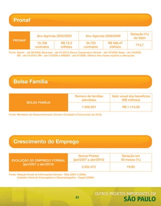 Pronaf

                                                                                                      Variação (%)
                       ano agrícola 2002/2003                   ano agrícola 2008/2009
                                                                                                        do Valor
   PRONaF
                      15.706               R$ 73,3             34.725              R$ 596,47
                                                                                                          713,7
                     contratos             milhões            contratos             milhões
Fonte: Bacen - até 06/2009; Bancoob - até 01/2010; Banco cooperativo sicredi - até 10/2009; Basa - até 10/2009;
       BB - até 01/2010; BN - até 12/2009; e BNdes - até 07/2006. últimos três meses sujeitos a alterações.




   Bolsa Família

                                                       Número de famílias             Valor anual dos benefícios
                                                          atendidas                          (R$ milhões)
              BOlsa FamÍlIa
                                                             1.056.931                         R$ 1.113,09

Fonte: ministério do desenvolvimento social e combate à Fome (maio de 2010)




   Crescimento do Emprego

                                                          Novos Postos                        Variação em
  eVOlUÇÃO dO emPReGO FORmal                          (jan/2007 a abr/2010)                  40 meses (%)
       (jan/2007 a abr/2010)
                                                             2.052.472                            19,90

Fonte: Relação anual de Informações sociais - Rais (2007 e 2008);
       cadastro Geral de empregados e desempregados - caged (2009).




                                                                       outros projetos importantes em
                                                       85
                                                                                                são Paulo
 