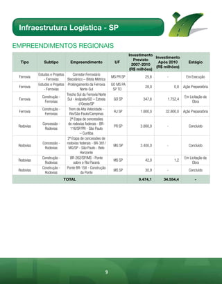 Infraestrutura Logística - SP

EmpREEndimEntos REGionAis
                                                                         Investimento
                                                                                      Investimento
                                                                            Previsto
  Tipo         Subtipo            Empreendimento                UF                      Após 2010        Estágio
                                                                           2007-2010
                                                                                      (R$ milhões)
                                                                         (R$ milhões)
            Estudos e Projetos      Corredor Ferroviário
 Ferrovia                                                     MS PR SP           25,6      -            Em Execução
                - Ferrovias    Bioceânico – Bitola Métrica
            Estudos e Projetos Prolongamento da Ferrovia      GO MS PA
 Ferrovia                                                                        28,0           0,8   Ação Preparatória
                - Ferrovias              Norte-Sul             SP TO
                               Trecho Sul da Ferrovia Norte
               Construção -                                                                           Em Licitação da
 Ferrovia                       Sul - Anápolis/GO – Estrela    GO SP            347,6       1.752,4
                 Ferrovias                                                                                 Obra
                                        d’Oeste/SP
               Construção -      Trem de Alta Velocidade -
 Ferrovia                                                      RJ SP          1.800,0      32.800,0   Ação Preparatória
                 Ferrovias       Rio/São Paulo/Campinas
                                  2ª Etapa de concessões
               Concessão -      de rodovias federais - BR-
 Rodovias                                                      PR SP          3.800,0      -             Concluído
                 Rodovias         116/SP/PR - São Paulo
                                         – Curitiba
                                2ª Etapa de concessões de
               Concessão -     rodovias federais - BR-381/
 Rodovias                                                      MG SP          3.400,0      -             Concluído
                 Rodovias       MG/SP - São Paulo - Belo
                                         Horizonte
               Construção -       BR-262/SP/MS - Ponte                                                Em Licitação da
 Rodovias                                                      MS SP             42,0           1,2
                 Rodovias           sobre o Rio Paraná                                                     Obra
               Construção -    Ponte BR-158 - Construção
 Rodovias                                                      MS SP             30,9      -             Concluído
                 Rodovias                da Ponte
                             TOTAL                                           9.474,1      34.554,4           -




                                                          9
 