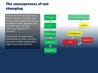 The consequences of not
changing
Changes
In
Alignment
Lead to
Progress
Lack of needed changes
Lead to
misalignment
And
Reg...
