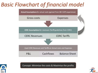 Basic Flowchart of financial model
Concept: Minimise the costs & Maximise the profits
 