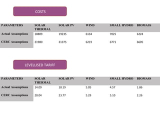 Actual Assumptions 18809 19235 6134 7025 6224
PARAMETERS SOLAR
THERMAL
SOLAR PV WIND SMALL HYDRO BIOMASS
CERC Assumptions 21980 21375 6219 6771 6605
COSTS
LEVELLISED TARIFF
PARAMETERS SOLAR
THERMAL
SOLAR PV WIND SMALL HYDRO BIOMASS
Actual Assumptions 14.09 18.19 5.05 4.57 1.86
CERC Assumptions 20.04 23.77 5.29 5.10 2.26
 