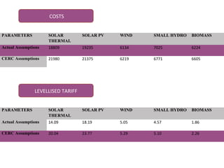 Actual Assumptions 18809 19235 6134 7025 6224
PARAMETERS SOLAR
THERMAL
SOLAR PV WIND SMALL HYDRO BIOMASS
CERC Assumptions 21980 21375 6219 6771 6605
COSTS
LEVELLISED TARIFF
PARAMETERS SOLAR
THERMAL
SOLAR PV WIND SMALL HYDRO BIOMASS
Actual Assumptions 14.09 18.19 5.05 4.57 1.86
CERC Assumptions 20.04 23.77 5.29 5.10 2.26
 