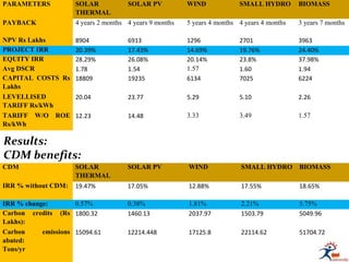PARAMETERS SOLAR
THERMAL
SOLAR PV WIND SMALL HYDRO BIOMASS
PAYBACK 4 years 2 months 4 years 9 months 5 years 4 months 4 years 4 months 3 years 7 months
NPV Rs Lakhs 8904 6913 1296 2701 3963
PROJECT IRR 20.39% 17.43% 14.69% 19.76% 24.40%
EQUITY IRR 28.29% 26.08% 20.14% 23.8% 37.98%
Avg DSCR 1.78 1.54 1.57 1.60 1.94
CAPITAL COSTS Rs
Lakhs
18809 19235 6134 7025 6224
LEVELLISED
TARIFF Rs/kWh
20.04 23.77 5.29 5.10 2.26
TARIFF W/O ROE
Rs/kWh
12.23 14.48 3.33 3.49 1.57
CDM SOLAR
THERMAL
SOLAR PV WIND SMALL HYDRO BIOMASS
IRR % without CDM: 19.47% 17.05% 12.88% 17.55% 18.65%
IRR % change: 0.57% 0.38% 1.81% 2.21% 5.75%
Carbon credits (Rs
Lakhs):
1800.32 1460.13 2037.97 1503.79 5049.96
Carbon emissions
abated:
Tons/yr
15094.61 12214.448 17125.8 22114.62 51704.72
Results:
CDM benefits:
 