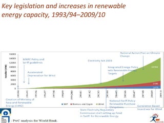Key legislation and increases in renewable
energy capacity, 1993/94–2009/10
 