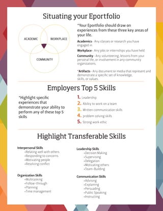 Situating your Eportfolio
Employers Top 5 Skills
Highlight Transferable Skills
*Your Eportfolio should draw on
experiences from these three key areas of
your life.
Academics- Any classes or research you have
engaged in
Workplace- Any jobs or internships you have held
Community- Any volunteering, lessons from your
personal life, or involvement in any community
organizations.
*Artifacts- Any document or media that represent and
demonstrate a specific set of knowledge,
skills, or values.
1. Leadership				
2. Ability to work on a team
3. Written communication skills
4. problem solving skills
5. Strong work ethic
ACADEMIC WORKPLACE
COMMUNITY
*Highlight specific
experiences that
demonstrate your ability to
perform any of these top 5
skills
Interpersonal Skills
•	Relating well with others
•	Responding to concerns
•	Motivating people
•	Resolving conflict
Organization Skills
•	Multitasking
•	Follow-through
•	Planning
•	Time management
Leadership Skills
•	Decision Making
•	Supervising
•	Delegation
•	Motivating others
•	Team-Building
Communication Skills
•	Advising
•	Explaining
•	Persuading
•	Public Speaking
•	Instructing
 