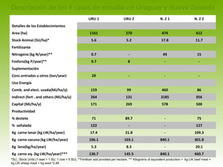 Descripción de los 4 casos de estudio en Uruguay y Nueva Zelanda
URU 1 URU 2 N. Z 1 N. Z 2
Detalles de los Establecimientos
Area (ha) 1161 270 474 612
Stock Animal (SU/ha)* 5.6 5.2 17.8 11.7
Fertilizante
Nitrogeno (kg N/year)** 0.7 - 49 15
Fosforo(kg P/year)** 9.7 8 - -
Suplementación
Conc.entrados u otros (ton/year) 29 - - -
Uso Energía
Comb. and elect. usada(MJ/ha/y) 159 99 460 86
Indirect (fert . and others (MJ/ha/y) 264 131 3185 956
Capital (MJ/ha/y) 171 269 578 500
Productividad
% destete 71 89.7 - 75
% señalada 122 - - 127
Kg carne lanar (kg LW/ha/year) 17.4 21.8 - 109.3
Kg carne vacuna (kg LW/ha/year) 106.1 103.1 840.1 301.8
Kg lana(kg/ha/year) 5.3 8.3 - 20.1
Kg carne eq. (kg LW/ha/year)*** 136.7 145.5 840.1 460.7
*SU_ Stock Units (1 ewe = 1 SU, 1 cow = 5 SU), **Fertilizer add prorated per hectare, *** Kilograms of equivalent production = kg LW beef meat +
kg LW sheep meat + kg wool *2,48
 