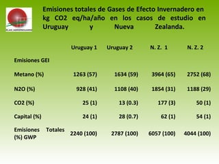 Uruguay 1 Uruguay 2 N. Z. 1 N. Z. 2
Emisiones GEI
Metano (%) 1263 (57) 1634 (59) 3964 (65) 2752 (68)
N2O (%) 928 (41) 1108 (40) 1854 (31) 1188 (29)
CO2 (%) 25 (1) 13 (0.3) 177 (3) 50 (1)
Capital (%) 24 (1) 28 (0.7) 62 (1) 54 (1)
Emisiones Totales
(%) GWP
2240 (100) 2787 (100) 6057 (100) 4044 (100)
Emisiones totales de Gases de Efecto Invernadero en
kg CO2 eq/ha/año en los casos de estudio en
Uruguay y Nueva Zealanda.
 