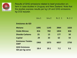Uru 1 Uru 2 N. Z. 1 N. Z. 2
Emisiones de GEI
Metano 1095 1145 3964 1820
Oxido Nitroso 816 782 1854 826
Dioxido Carbono 25 13 177 50
Capital 29 33 62 54
Emisiones Totales
GWP
1965 1973 6057 2750
GHG Emisiones
GEI por kg carne
18.4 19.1 7.2 9.1
Results of GHG emissions related to beef production on-
farm in case studies in Uruguay and New Zealand. Note that
the studies express results per kg LW and GHG emissions
kg CO2 eq/year.
 