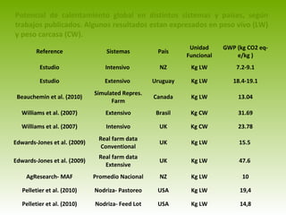 Reference Sistemas País
Unidad
Funcional
GWP (kg CO2 eq-
e/kg )
Estudio Intensivo NZ Kg LW 7.2-9.1
Estudio Extensivo Uruguay Kg LW 18.4-19.1
Beauchemin et al. (2010)
Simulated Repres.
Farm
Canada Kg LW 13.04
Williams et al. (2007) Extensivo Brasil Kg CW 31.69
Williams et al. (2007) Intensivo UK Kg CW 23.78
Edwards-Jones et al. (2009)
Real farm data
Conventional
UK Kg LW 15.5
Edwards-Jones et al. (2009)
Real farm data
Extensive
UK Kg LW 47.6
AgResearch- MAF Promedio Nacional NZ Kg LW 10
Pelletier et al. (2010) Nodriza- Pastoreo USA Kg LW 19,4
Pelletier et al. (2010) Nodriza- Feed Lot USA Kg LW 14,8
Potencial de calentamiento global en distintos sistemas y países, según
trabajos publicados. Algunos resultados estan expresados en peso vivo (LW)
y peso carcasa (CW).
 
