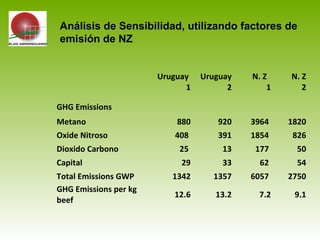 Uruguay
1
Uruguay
2
N. Z
1
N. Z
2
GHG Emissions
Metano 880 920 3964 1820
Oxide Nitroso 408 391 1854 826
Dioxido Carbono 25 13 177 50
Capital 29 33 62 54
Total Emissions GWP 1342 1357 6057 2750
GHG Emissions per kg
beef
12.6 13.2 7.2 9.1
Análisis de Sensibilidad, utilizando factores de
emisión de NZ
 
