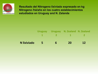Uruguay
1
Uruguay
2
N. Zealand
1
N. Zealand
2
N lixiviado 5 6 20 12
Resultado del Nitrogeno lixiviado expresado en kg
Nitrogeno /há/año en los cuatro establecimientos
estudiados en Uruguay and N. Zelanda
 