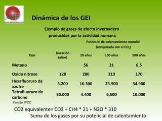 Ejemplo de gases de efecto invernadero
producidos por la actividad humana
Potencial de calentamiento mundial
(comparado con el CO2)
Tipo
Duración
(años)
20 años 100 años 500 años
Metano 56 21 6.5
Oxido nitroso 120 280 310 170
Hexafluoruro de
azufre
3.200 16.300 23.900 34.900
Tetrafluoruro de
carbono
50.000 4.400 6.500 10.000
Fuente IPCC
Dinámica de los GEI
CO2 equivalente= CO2 + CH4 * 21 + N2O * 310
Suma de los gases por su potencial de calentamiento
 