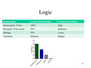 Logic
Relationship            Genetic Relationship   Predicted Similarity
Monozygotic Twins       100%                   High
Dizygotic Twins (same   50%                    Moderate
sex)
Siblings                25%                    Lower
Unrelated               Minimal                Modest




                                                                      16
 
