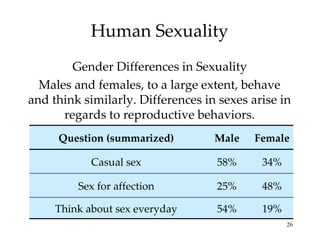 Human Sexuality
        Gender Differences in Sexuality
  Males and females, to a large extent, behave
and think similarly. Differences in sexes arise in
      regards to reproductive behaviors.
     Question (summarized)         Male    Female

            Casual sex             58%      34%

         Sex for affection         25%      48%

     Think about sex everyday      54%      19%
                                                  26
 