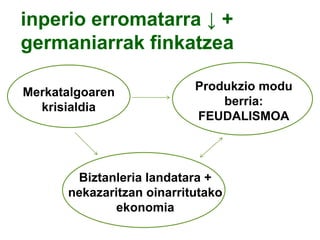 inperio erromatarra ↓ +
germaniarrak finkatzea
Merkatalgoaren
krisialdia

Produkzio modu
berria:
FEUDALISMOA

Biztanleria landatara +
nekazaritzan oinarritutako
ekonomia

 