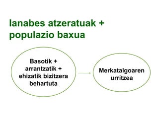 lanabes atzeratuak +
populazio baxua
Basotik +
arrantzatik +
ehizatik bizitzera
behartuta

Merkatalgoaren
urritzea

 