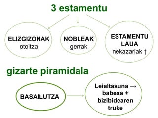 3 estamentu
ELIZGIZONAK
otoitza

NOBLEAK
gerrak

ESTAMENTU
LAUA
nekazariak ↑

gizarte piramidala
BASAILUTZA

Leialtasuna →
babesa +
bizibidearen
truke

 