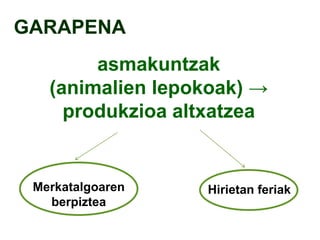 GARAPENA
asmakuntzak
(animalien lepokoak) →
produkzioa altxatzea

Merkatalgoaren
berpiztea

Hirietan feriak

 