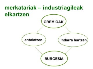 merkatariak – industriagileak
elkartzen
GREMIOAK

antolatzen

Indarra hartzen

BURGESIA

 
