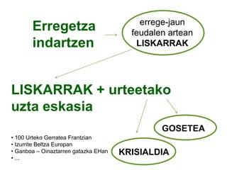 Erregetza
indartzen

errege-jaun
feudalen artean
LISKARRAK

LISKARRAK + urteetako
uzta eskasia
GOSETEA
• 100 Urteko Gerratea Frantzian
• Izurrite Beltza Europan
• Ganboa – Oinaztarren gatazka EHan
• ...

KRISIALDIA

 