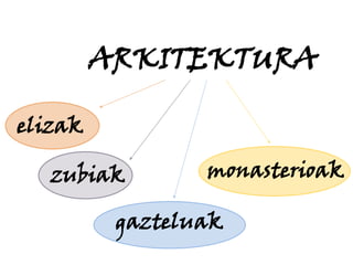 ARKITEKTURA
elizak
zubiak

monasterioak

gazteluak

 