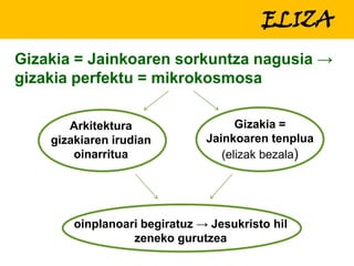 ELIZA
Gizakia = Jainkoaren sorkuntza nagusia →
gizakia perfektu = mikrokosmosa
Arkitektura
gizakiaren irudian
oinarritua

Gizakia =
Jainkoaren tenplua
(elizak bezala)

oinplanoari begiratuz → Jesukristo hil
zeneko gurutzea

 