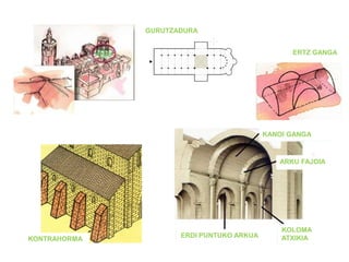 GURUTZADURA

ERTZ GANGA

KANOI GANGA

ARKU FAJOIA

KONTRAHORMA

ERDI PUNTUKO ARKUA

KOLOMA
ATXIKIA

 