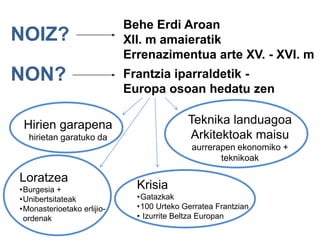 NOIZ?

NON?

Behe Erdi Aroan
XII. m amaieratik
Errenazimentua arte XV. - XVI. m
Frantzia iparraldetik Europa osoan hedatu zen
Teknika landuagoa
Arkitektoak maisu

Hirien garapena
hirietan garatuko da

aurrerapen ekonomiko +
teknikoak

Loratzea
•Burgesia +
•Unibertsitateak
•Monasterioetako erlijioordenak

Krisia
•Gatazkak
•100 Urteko Gerratea Frantzian
• Izurrite Beltza Europan

 