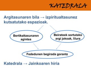 KATEDRALA
Argitasunaren bila → izpiritualtasunez
kutsatutako espazioak.

Bertikaltasunaren
agintea

Beirateek sortutako
argi jokoak, lilura

Fededunen begirada gorantz

Katedrala → Jainkoaren hiria

 