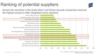 © Ericsson AB 2015 | 2015-06-09 | Page 21
0% 5% 10% 15% 20% 25% 30% 35% 40% 45%
Alarm/Home Security companies
Home Improvement retail stores
Electronics manufacturers
Electric/Gas/Heating Utility companies
Wireless/mobile service provider / Telecommunications companies
Internet Service providers
Home appliance companies
Technology/Software companies (Google, Microsoft)
Consumer electronics stores
City/local municipality (provided as public service)
Cable television companies
Mass Merchant stores
Computer companies (Dell, Toshiba)
Local telephone companies
Emerging companies (Nest, Quirky)
Online retailers (Amazon)
Base : Those highly /moderately interested in any of the 8 areas and interested in
integrated home solutions (Rated 7 or above )
Ranking of potential suppliers
Across the countries in the study Alarm and Home security companies received
the highest scores to offer integrated home solutions
 