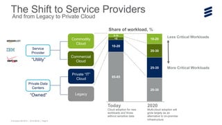 © Ericsson AB 2015 | 2015-06-09 | Page 8
The Shift to Service Providers
65-85
20-30
10-20
25-35
<5
20-30
5-10
10-20
Share of workload, %
Today
Cloud adoption for new
workloads and those
without sensitive data
2020
Multi-cloud adoption will
grow largely as an
alternative to on-premise
infrastructure
Less Critical Workloads
More Critical Workloads
“Owned”
“Utility”
Service
Provider
Private Data
Centers
Commodity
Cloud
Commercial
Cloud
Private “IT”
Cloud
Legacy
And from Legacy to Private Cloud
 