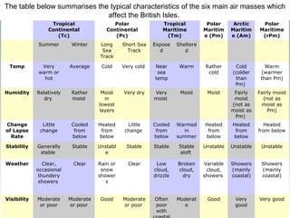 The table below summarises the typical Air mass characteristics typical characteristics 
of the six main air masses which 
Tropical 
Continental 
(Tc) 
Polar 
Continental 
(Pc) 
Tropical 
Maritime 
(Tm) 
Polar 
Maritim 
e (Pm) 
Arctic 
Maritim 
e (Am) 
Returning 
Polar 
Maritime 
(rPm) 
Summer Winter Long 
Sea 
Track 
Short Sea 
Track 
Expose 
d 
Sheltere 
d 
Temp Very 
warm or 
hot 
Average Cold Very cold Near 
sea 
temp 
Warm Rather 
cold 
Cold 
(colder 
than 
Pm) 
Warm 
(warmer 
than Pm) 
Humidity Relatively 
dry 
Rather 
moist 
Moist 
in 
lowest 
layers 
Very dry Very 
moist 
Moist Moist Fairly 
moist 
(not as 
moist as 
Pm) 
Fairly moist 
(not as 
moist as 
Pm) 
Change 
of Lapse 
Rate 
Little 
change 
Cooled 
from 
below 
Heated 
from 
below 
Little 
change 
Cooled 
from 
below 
Warmed 
in 
summer 
Heated 
from 
below 
Heated 
from 
below 
Heated 
from below 
Stability Generally 
stable 
Stable Unstabl 
e 
Stable Stable Stable 
aloft 
Unstable Unstable Unstable 
Weather Clear, 
occasional 
thundery 
showers 
Clear Rain or 
snow 
shower 
s 
Clear Low 
cloud, 
drizzle 
Broken 
cloud, 
dry 
Variable 
cloud, 
showers 
Showers 
(mainly 
coastal) 
Showers 
(mainly 
coastal) 
Visibility Moderate 
or poor 
Moderate 
or poor 
Good Moderate 
or poor 
Often 
poor 
with 
coastal 
Moderat 
e 
Good Very 
good 
Very good 
affect the British Isles. 
 