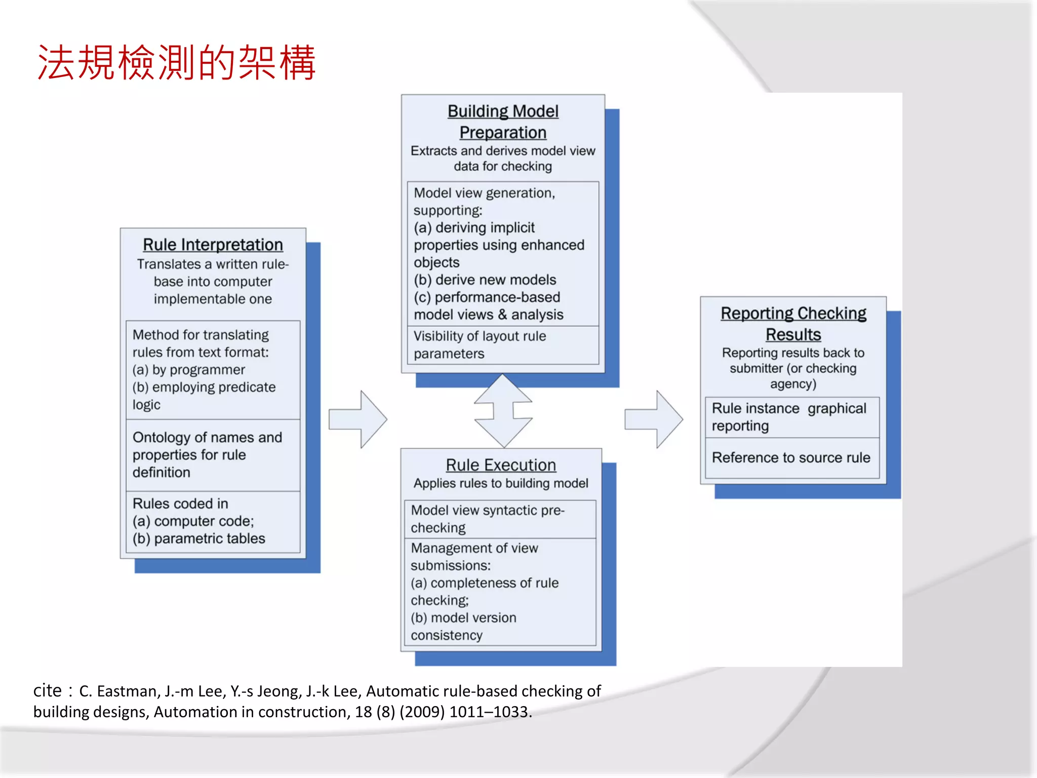 法規檢測的架構
cite：C. Eastman, J.-m Lee, Y.-s Jeong, J.-k Lee, Automatic rule-based checking of
building designs, Automation in construction, 18 (8) (2009) 1011–1033.
 