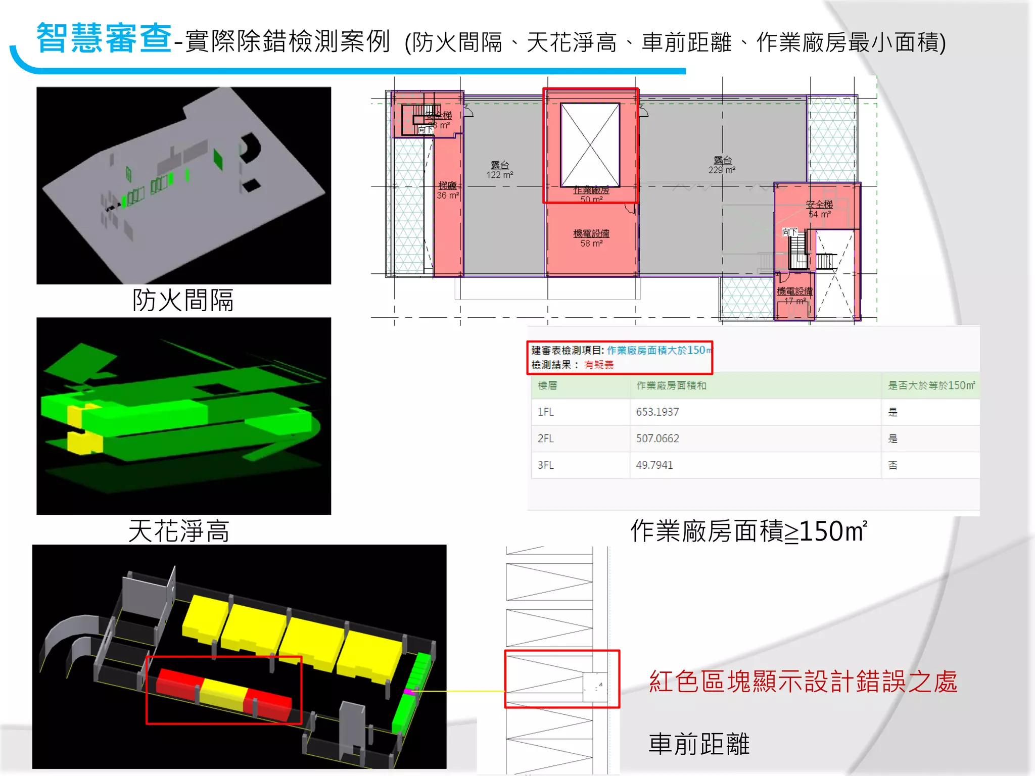 防火間隔
車前距離
作業廠房面積≧150㎡
智慧審查-實際除錯檢測案例 (防火間隔、天花淨高、車前距離、作業廠房最小面積)
天花淨高
紅色區塊顯示設計錯誤之處
 