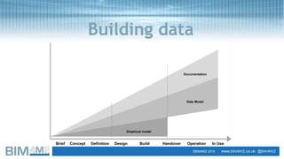 SlideTata Steel
3
Building data
Graphical model
Data Model
Documentation
Concept Definition DesignBrief Build Handover Operation In Use
©BIM4M2 2015 www.bim4m2.co.uk @bim4m2
 