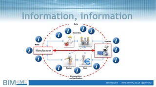 SlideTata SteelStrategic BIM Management & Digital Product Platforms in Manufacturing 4
Information, information
Manufacturer
Assembly
Design Cost
Make
Operate
Data
Live analytics
and verification
©BIM4M2 2015 www.bim4m2.co.uk @bim4m2
 