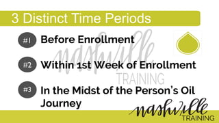 Before Enrollment
Within 1st Week of Enrollment
In the Midst of the Person s Oil
Journey
3 Distinct Time Periods
#1	

#2	

#3	

TRAINING
 