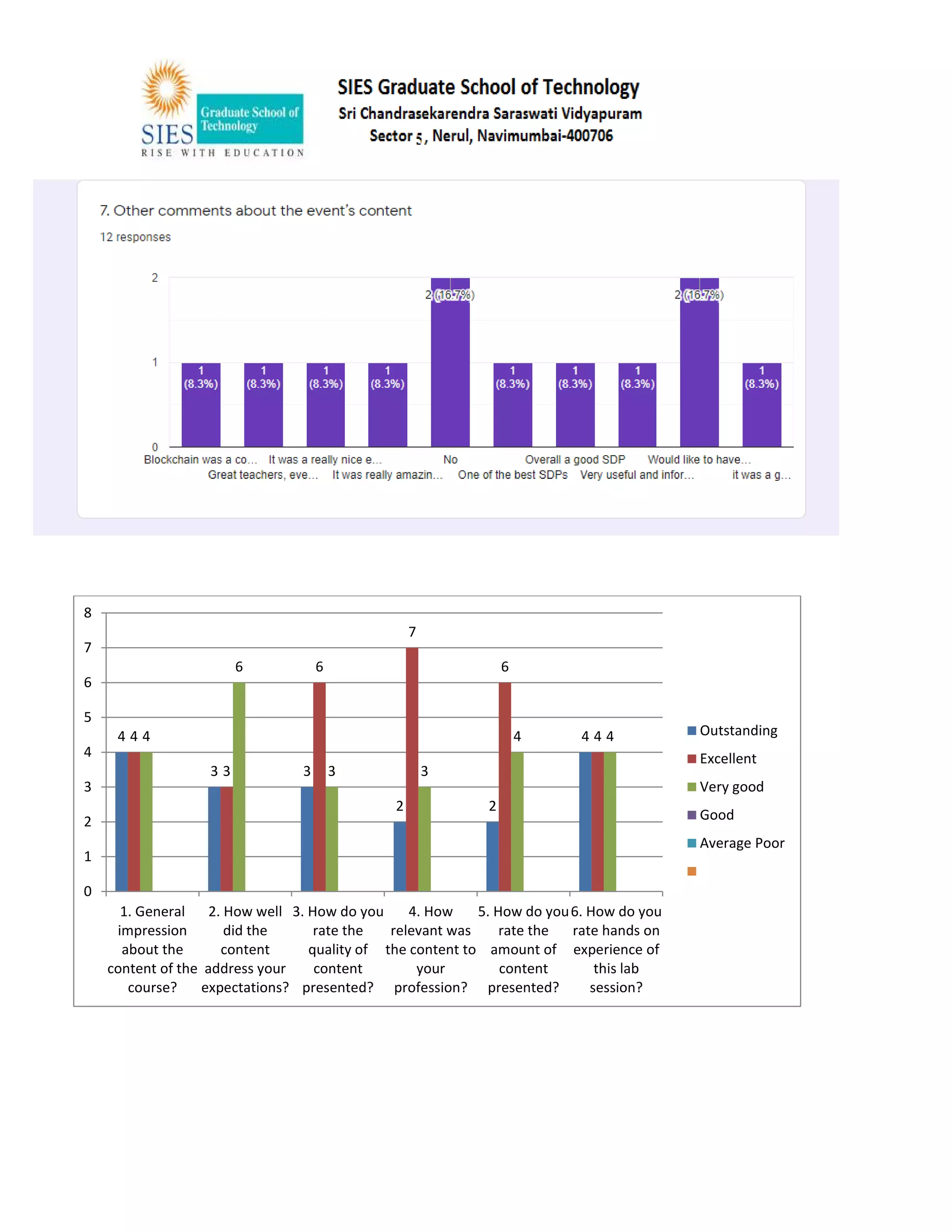 4
3 3
2 2
4
4
3
6
7
6
4
4
6
3 3
4 4
0
1
2
3
4
5
6
7
8
1. General
impression
about the
content of the
course?
2. How well
did the
content
address your
expectations?
3. How do you
rate the
quality of
content
presented?
4. How
relevant was
the content to
your
profession?
5. How do you
rate the
amount of
content
presented?
6. How do you
rate hands on
experience of
this lab
session?
Outstanding
Excellent
Very good
Good
Average Poor
 