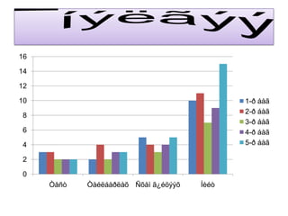 16

14

12

10                                           1-ð áàã
                                             2-ð áàã
8
                                             3-ð áàã
6                                            4-ð áàã
4                                            5-ð áàã

2

0
     Òåñò   Òàéëáàðëàõ Ñõåì ã¿éöýýõ   Íèéò
 