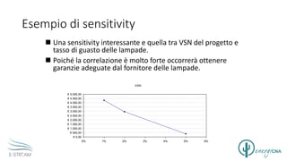 Esempio di sensitivity
 Una sensitivity interessante e quella tra VSN del progetto e
tasso di guasto delle lampade.
 Poiché la correlazione è molto forte occorrerà ottenere
garanzie adeguate dal fornitore delle lampade.
VAN
€ 0,00
€ 500,00
€ 1.000,00
€ 1.500,00
€ 2.000,00
€ 2.500,00
€ 3.000,00
€ 3.500,00
€ 4.000,00
€ 4.500,00
€ 5.000,00
0% 1% 2% 3% 4% 5% 6%
 