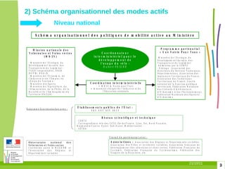 2) Schéma organisationnel des modes actifs  Niveau national 