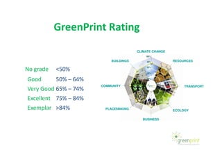 No grade <50%
Good 50% – 64%
GreenPrint Rating
CLIMATE CHANGE
RESOURCESBUILDINGS
Good 50% – 64%
Very Good 65% – 74%
Excell...