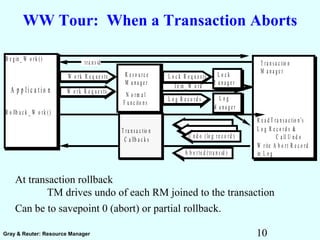 10Gray & Reuter: Resource Manager
WW Tour: When a Transaction Aborts
At transaction rollback
TM drives undo of each RM joined to the transaction
Can be to savepoint 0 (abort) or partial rollback.
T ra n s a c tio n
M a n a g e r
R e a d T ra n s a c tio n 's
L o g R e c o rd s &
C a ll U n d o
W rite A b o rt R e c o rd
in L o g
T ra n s a c tio n
C a llb a c k s
W o rk R e q u e s ts
N o rm a l
F u n c ito n s
L o c k R e q u e s ts
L o g R e c o rd s
W o rk R e q u e s ts
L o c k
M a n a g e r
tra n s id
L o g
M a n a g e r
A p p l i c a t i o n
B e g in _ W o rk ()
R o llb a c k _ W o rk ()
U n d o (lo g re c o rd )
A b o rte d (tra n s id )
J o in _ W o rk
R e s o u rc e
M a n a g e r
 